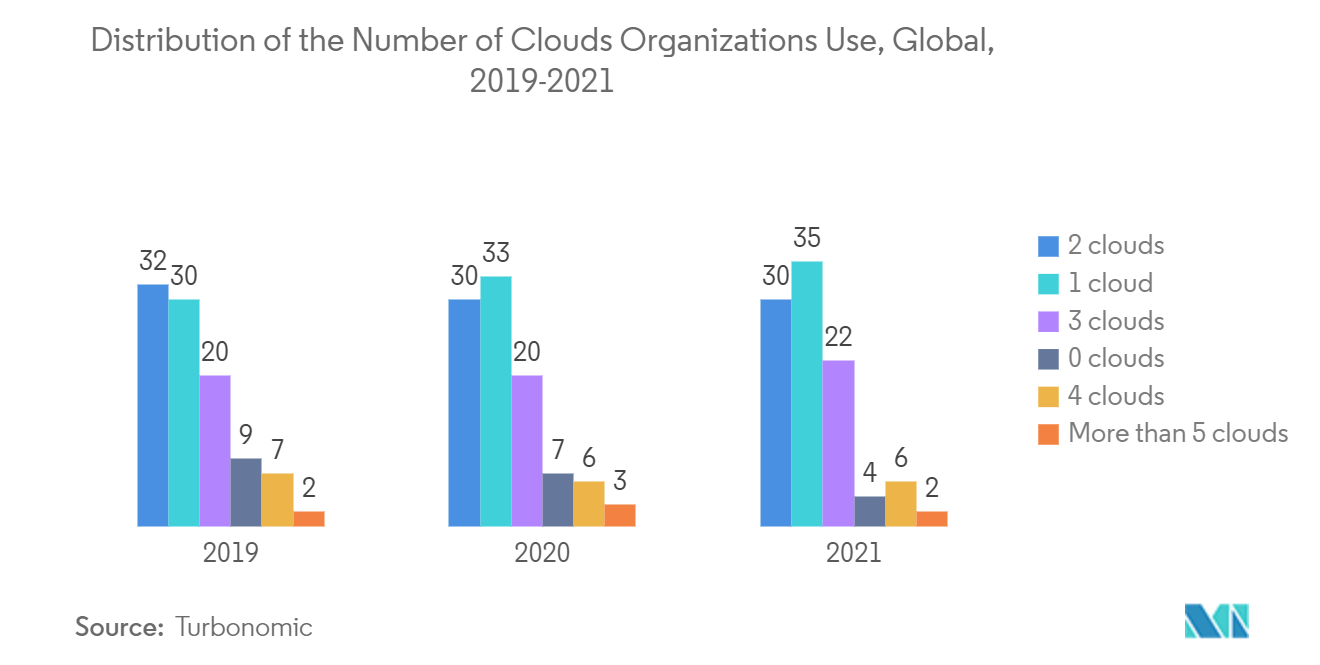 Verteilung der Anzahl der von Unternehmen genutzten Clouds, weltweit, 2019–2021