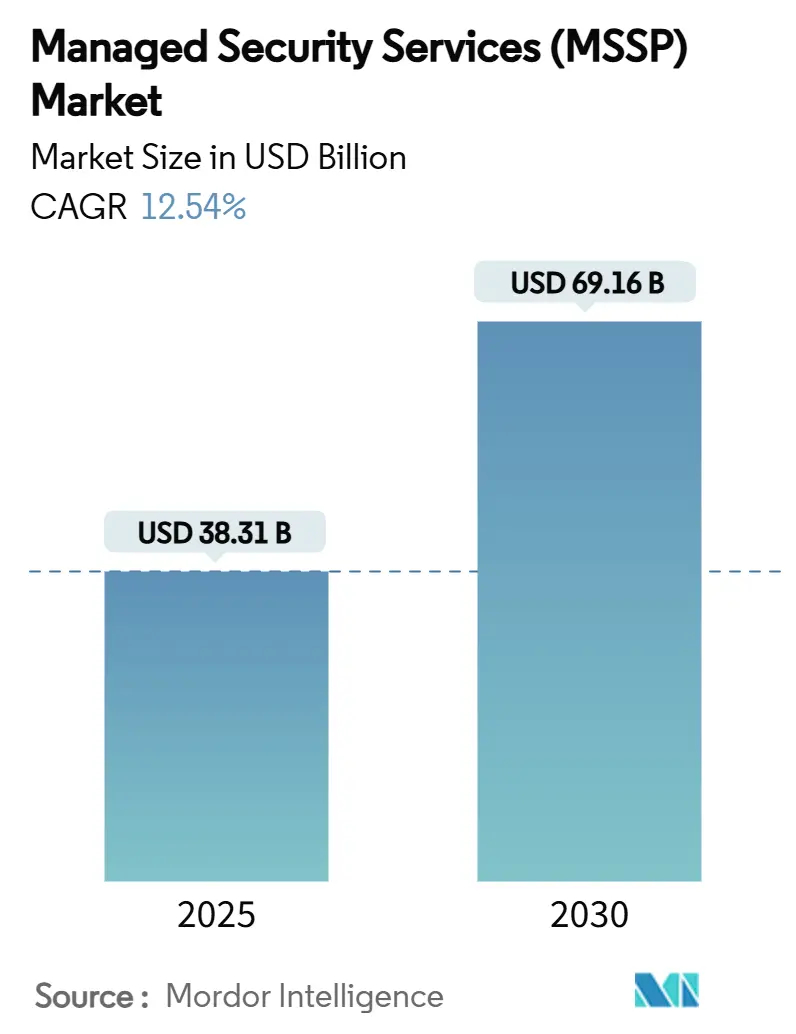 Managed Security Services (MSSP) Market (2025 - 2030)