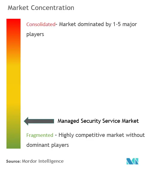 Concentração do Mercado de Serviços Gerenciados de Segurança