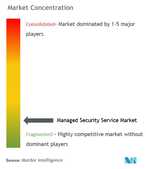 Concentración del mercado de servicios de seguridad gestionados