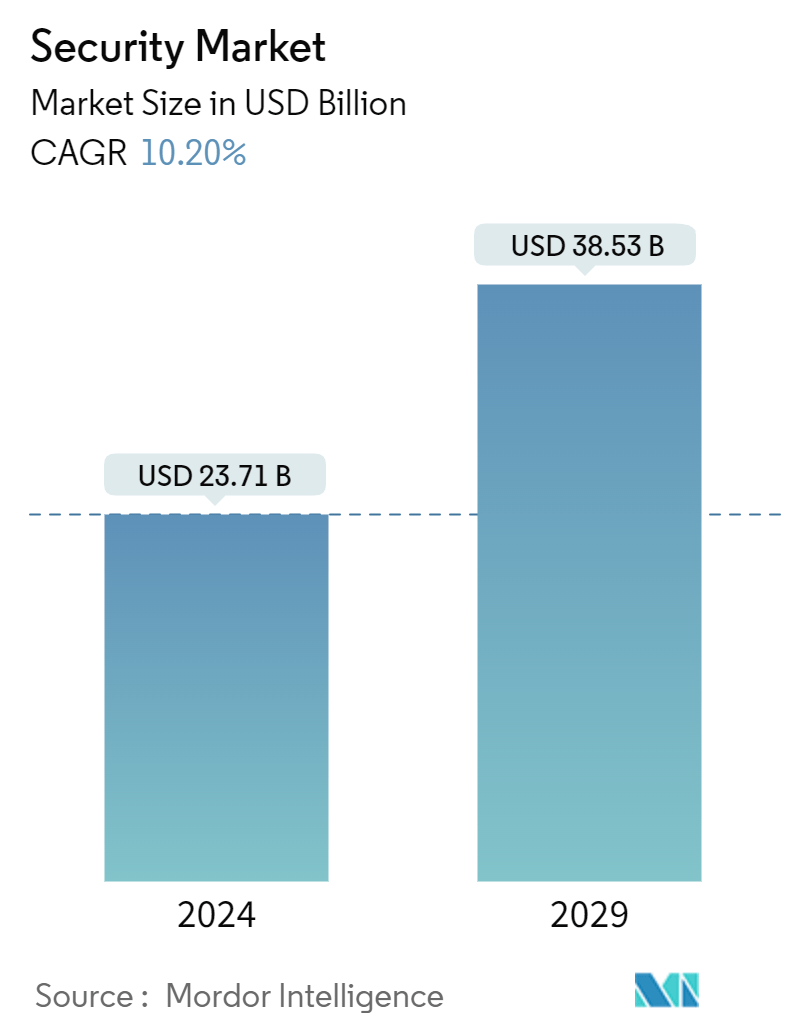 Security Market Summary