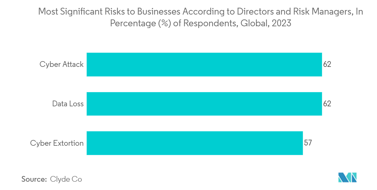 Security Market: Most Significant Risks to Businesses According to Directors and Risk Managers, In Percentage (%) of Respondents, Global, 2023