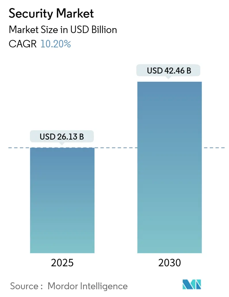 Security Market (2025 - 2030)