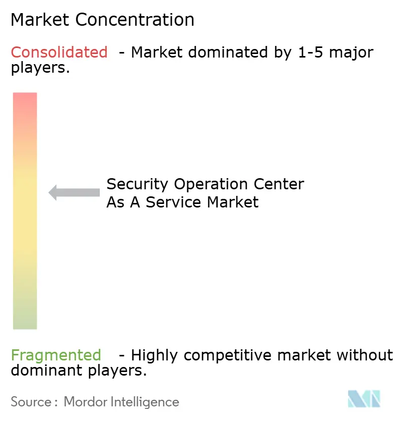 Security Operation Center as a Service Market Concentration