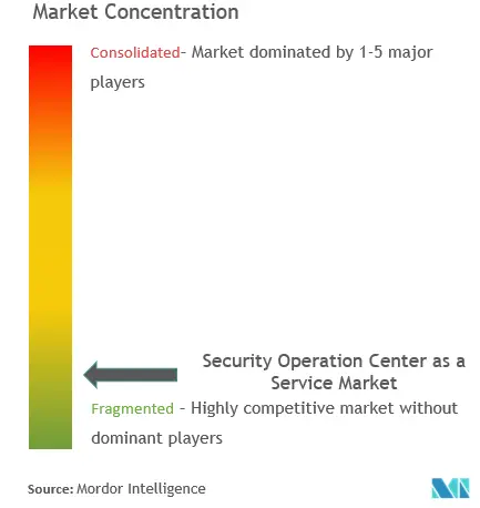 Centro de operaciones de seguridad como servicioConcentración del Mercado