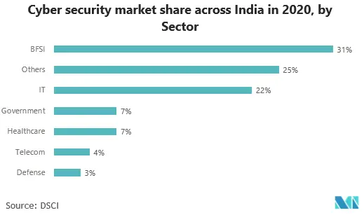 Security Operation Center as a Service Market - Participação de mercado de segurança cibernética em toda a Índia em 2020, por setor