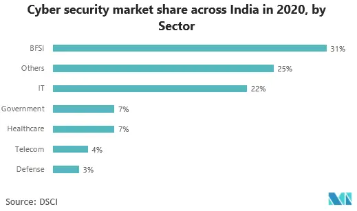 Centro de operaciones de seguridad como mercado de servicios cuota de mercado de seguridad cibernética en toda la India en 2020, por sector