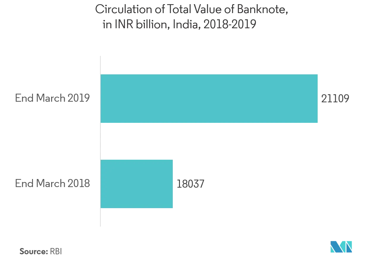 Thị trường giấy bảo mật Lưu thông tổng giá trị tiền giấy, tính bằng tỷ INR, Ấn Độ, 2018-2019