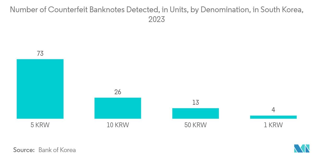 Security Printing Market: Number of Counterfeit Banknotes Detected, in Units, by Denomination, in South Korea, 2023