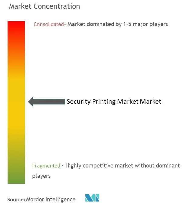 Security Printing Market Concentration