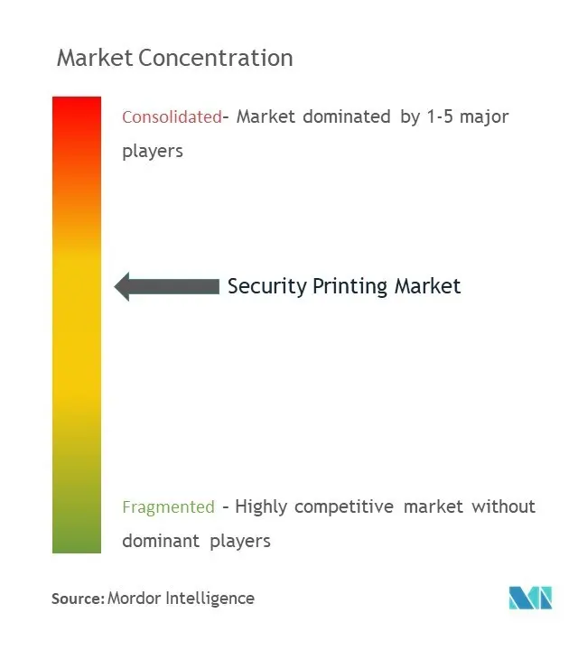 Security Printing Market Concentration