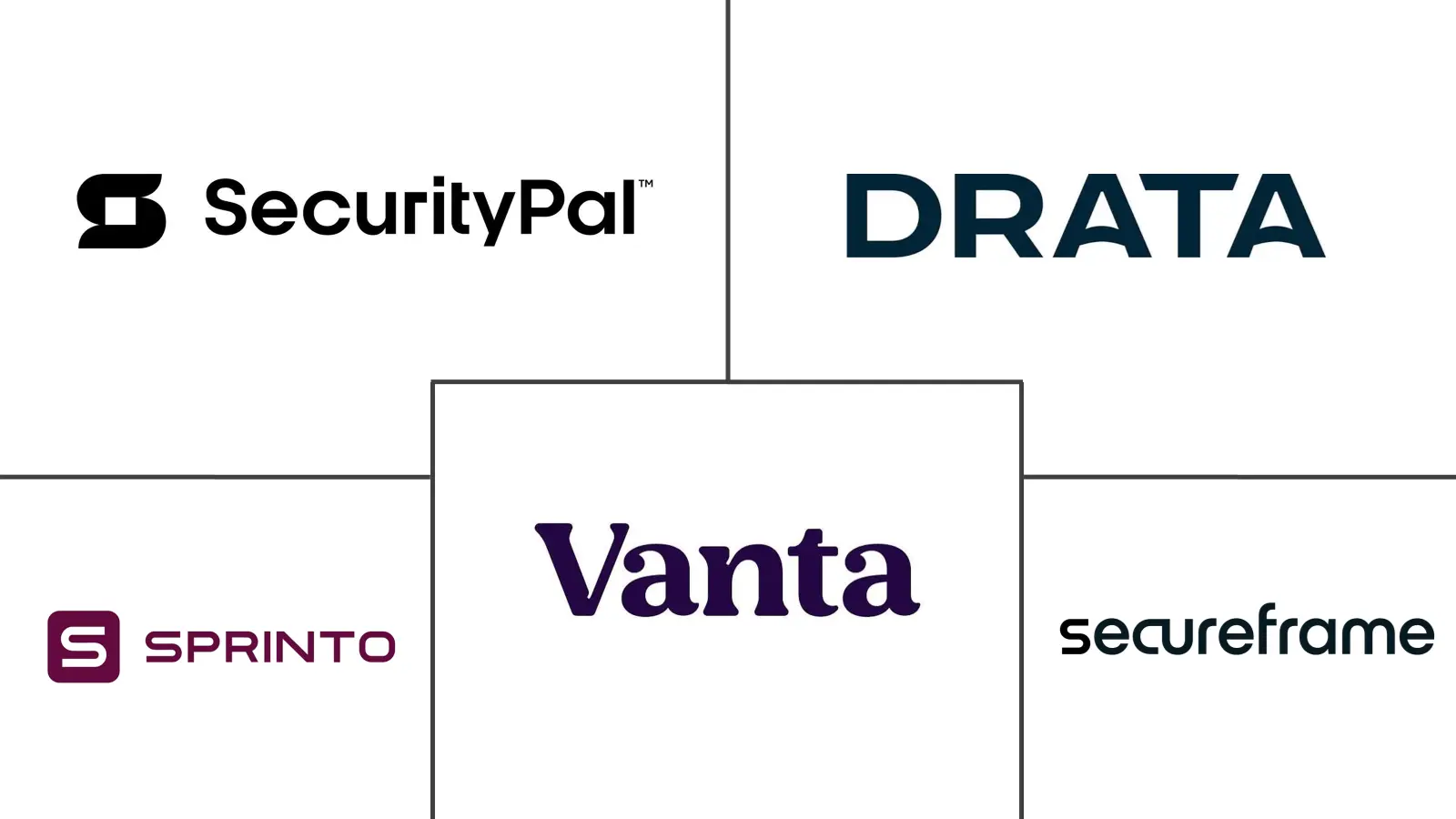 Hauptakteure in Markt für Security Questionnaire Automation Branche