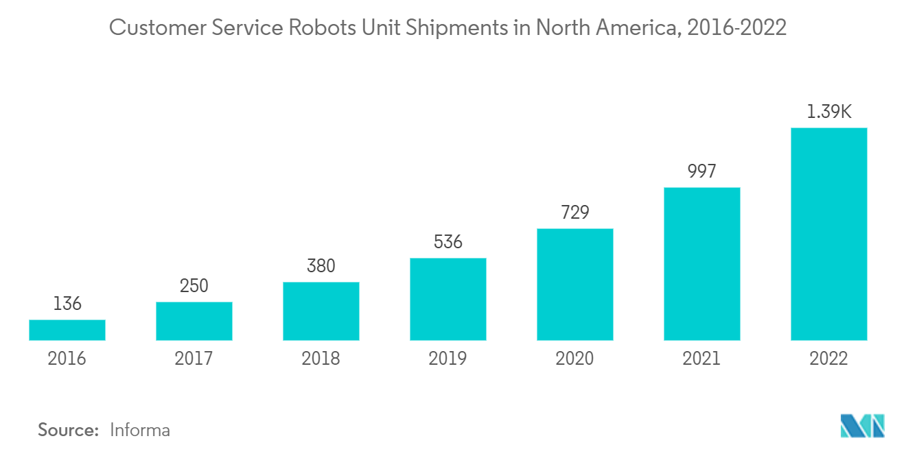 Security Robot Market - Customer Service Robots Unit Shipments in North America, 2016-2022