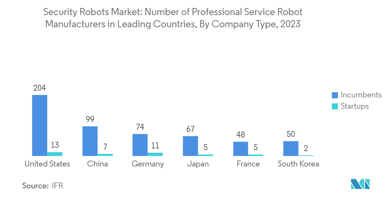 Security Robots Market: Number of Professional Service Robot Manufacturers in Leading Countries, By Company Type, 2023