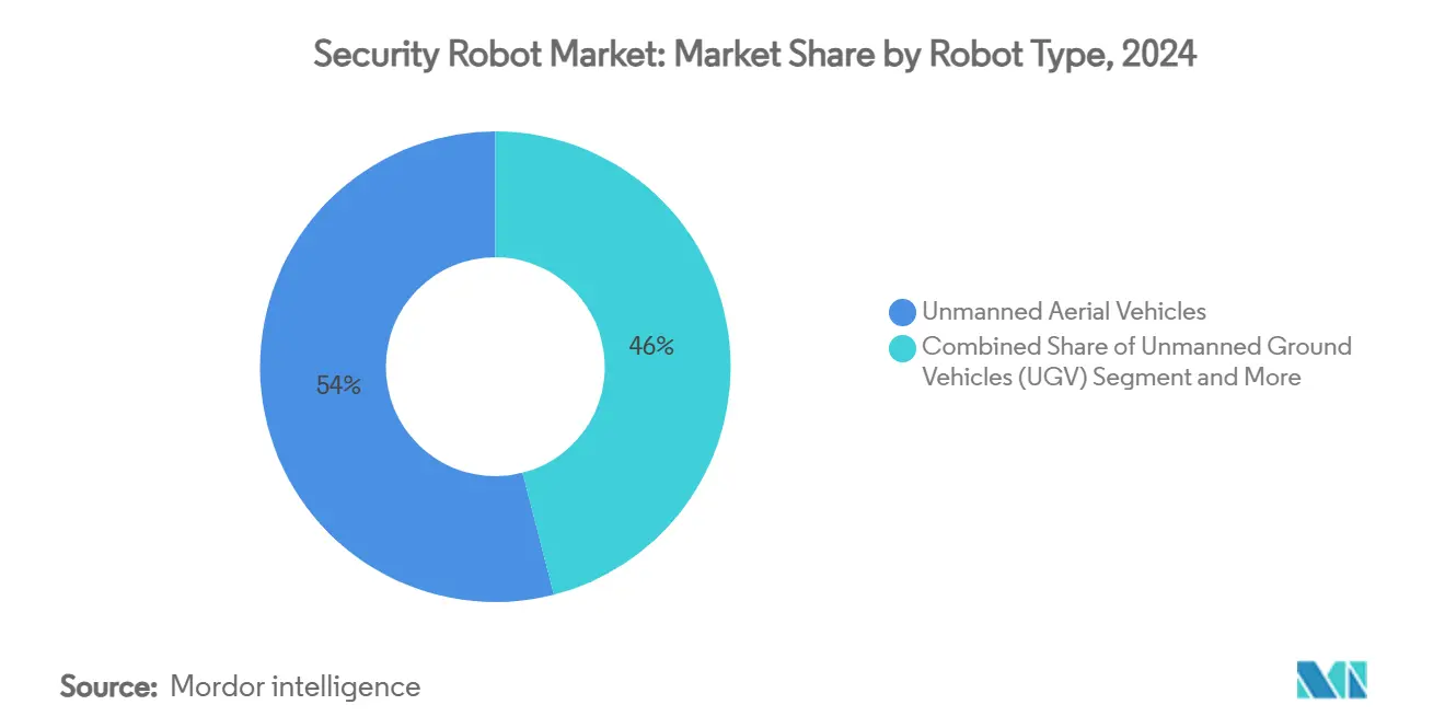 Security Robot Market: Market Share by Robot Type