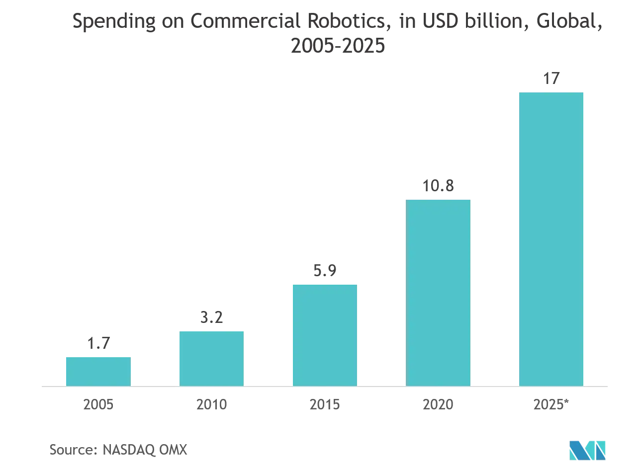 Security Robot Market : Spending on Commercial Robotics, in USD billion, Global,2005-2025