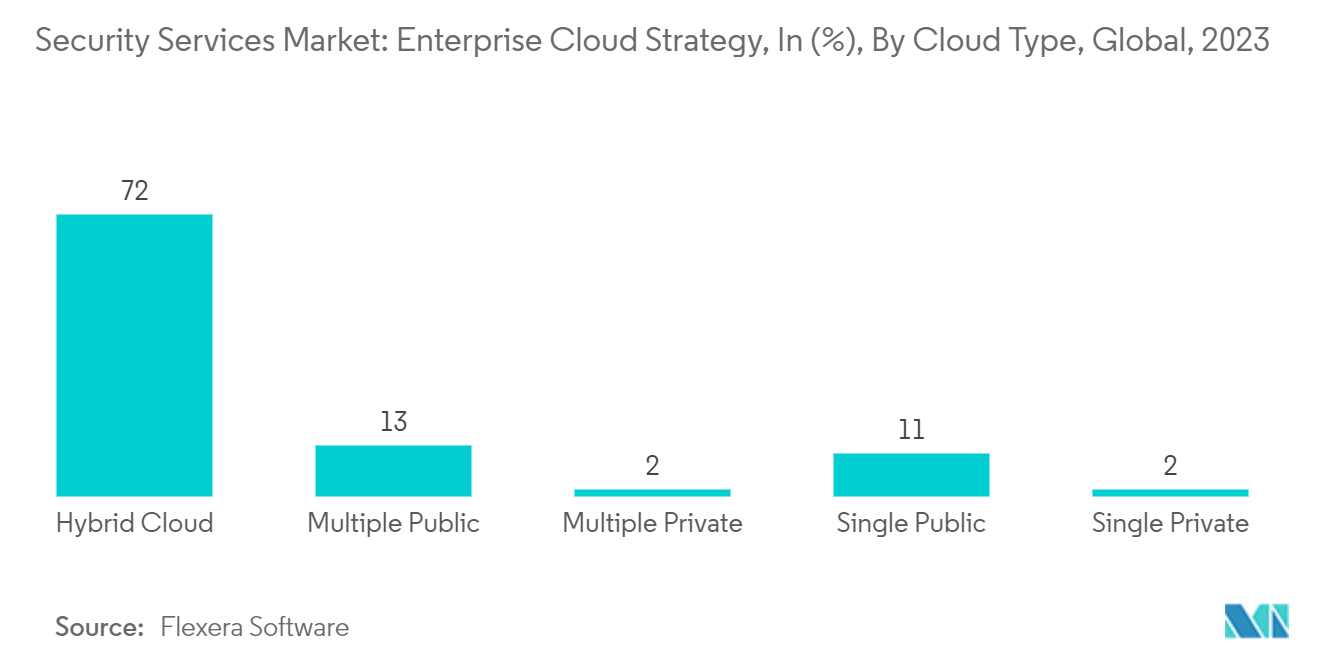Mercado de servicios de seguridad estrategia de nube empresarial, en (%), por tipo de nube, global, 2023
