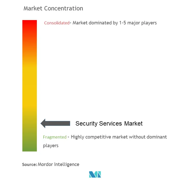 Concentración del mercado de servicios de seguridad