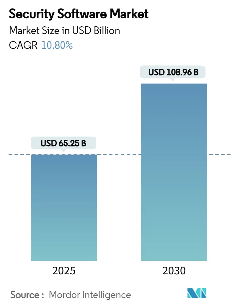 Security Software Market Summary