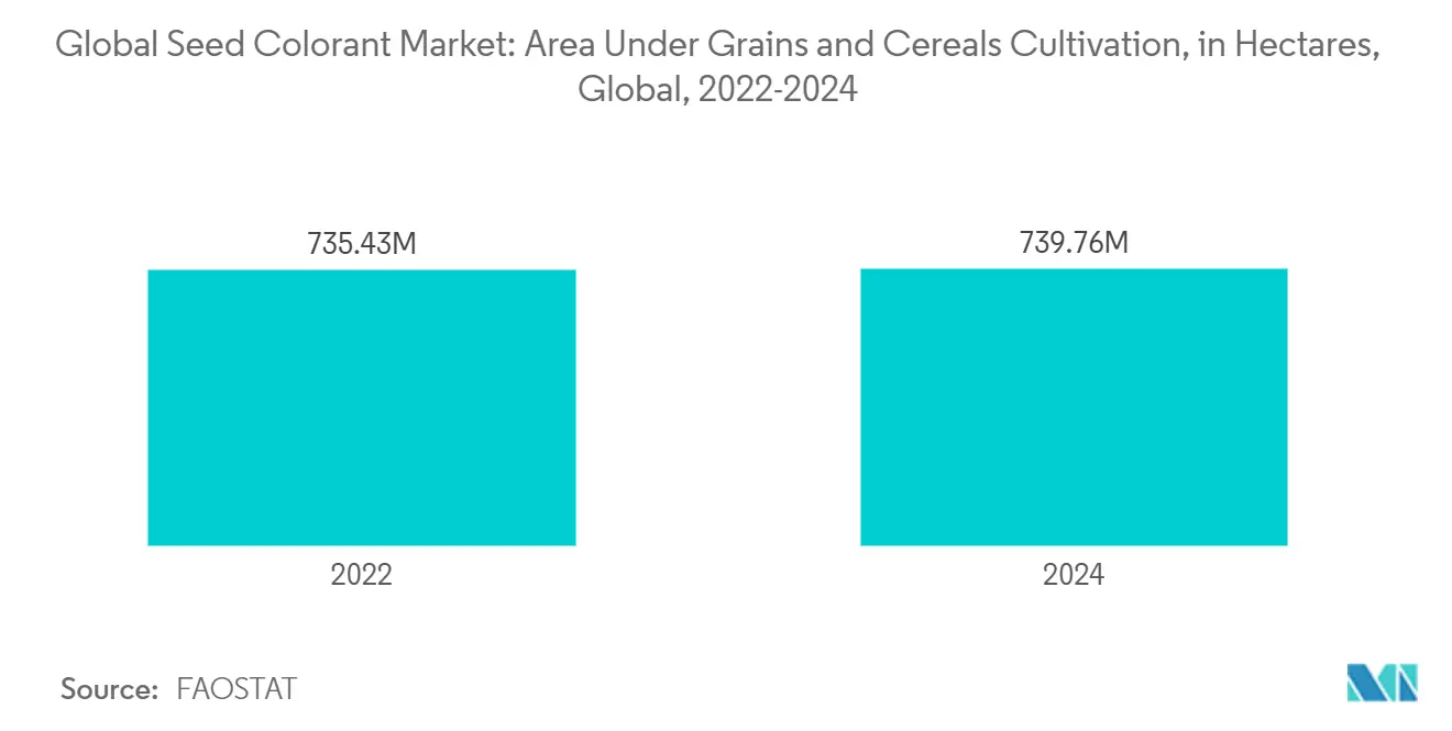 글로벌 슬롯 꽁 머니 착색제 시장: 곡물 및 곡물 재배 면적(헥타르), 글로벌, 2022-2024