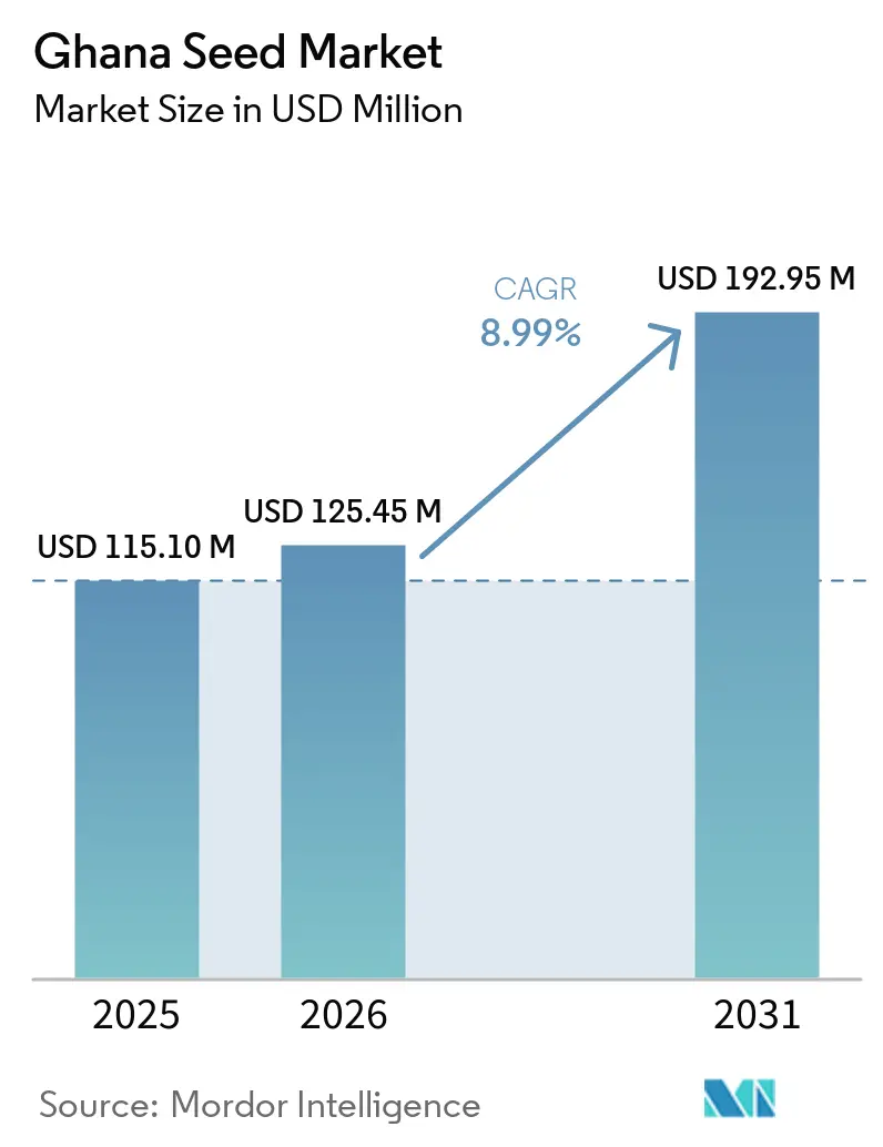 Tamaño del Mercado de Semillas de Ghana
