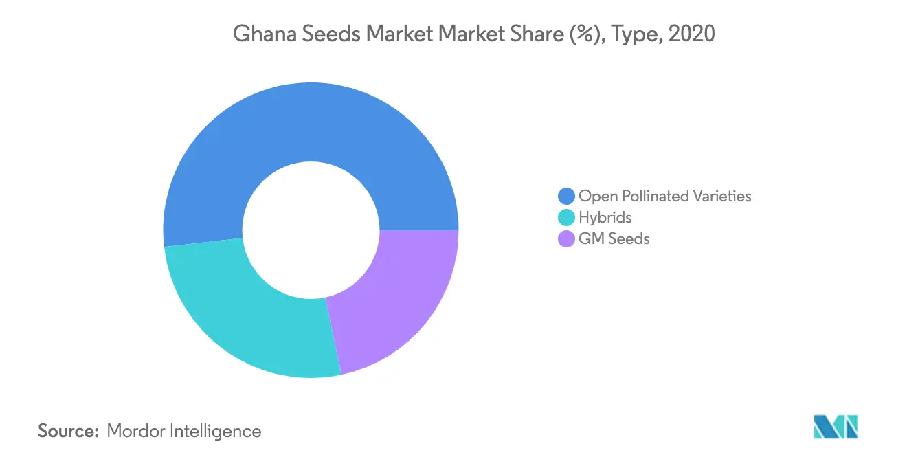 Ghana Seed Market Growth