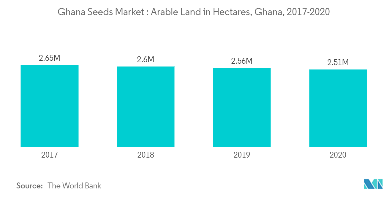Ghana Seeds Market : Arable Land in Hectares, Ghana, 2017-2020 2.65M 2.6M 2.56M 2.51M  2020  2018 2017 Source: The World Bank  2019  AN
