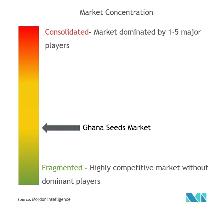 Ghana Seed Market  Analysis