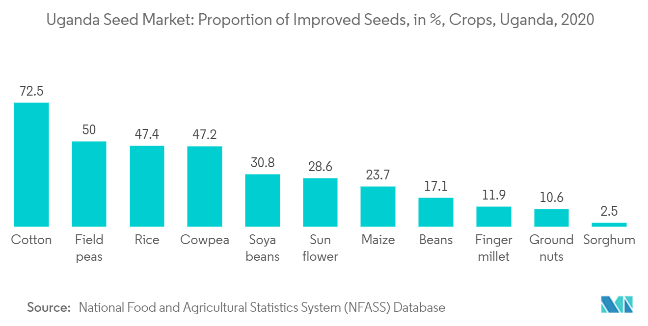 Uganda Seed Market - Proportion of Improved Seeds, in %, Crops, Uganda, 2020