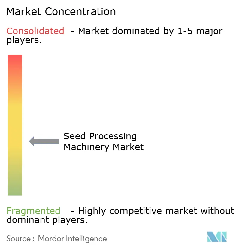 Seed Processing Machinery Market Concentration