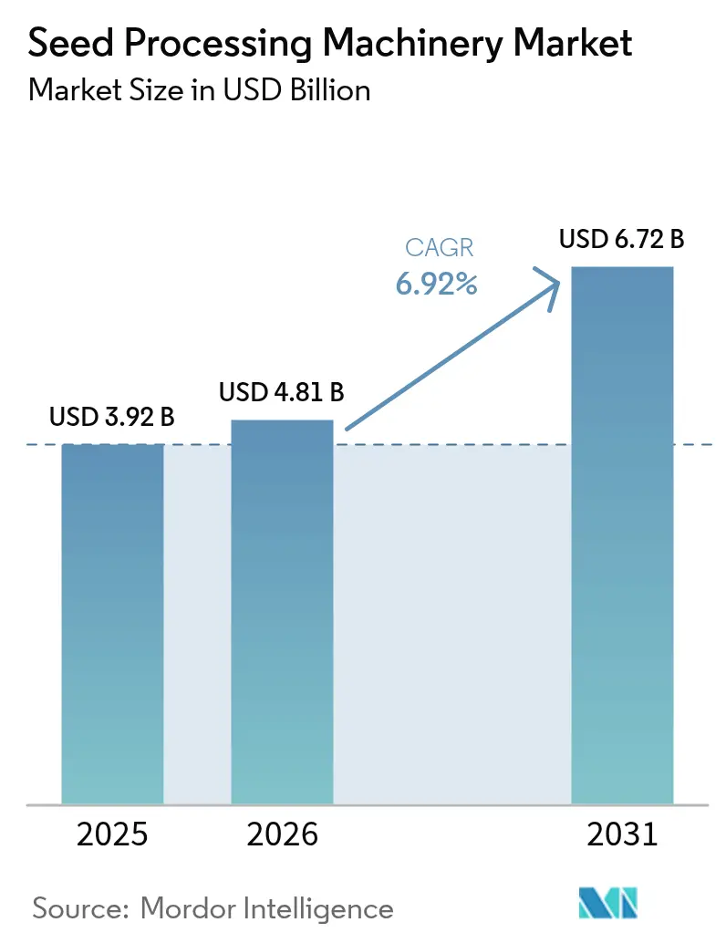 Seed Processing Machinery Market (2026 - 2031)