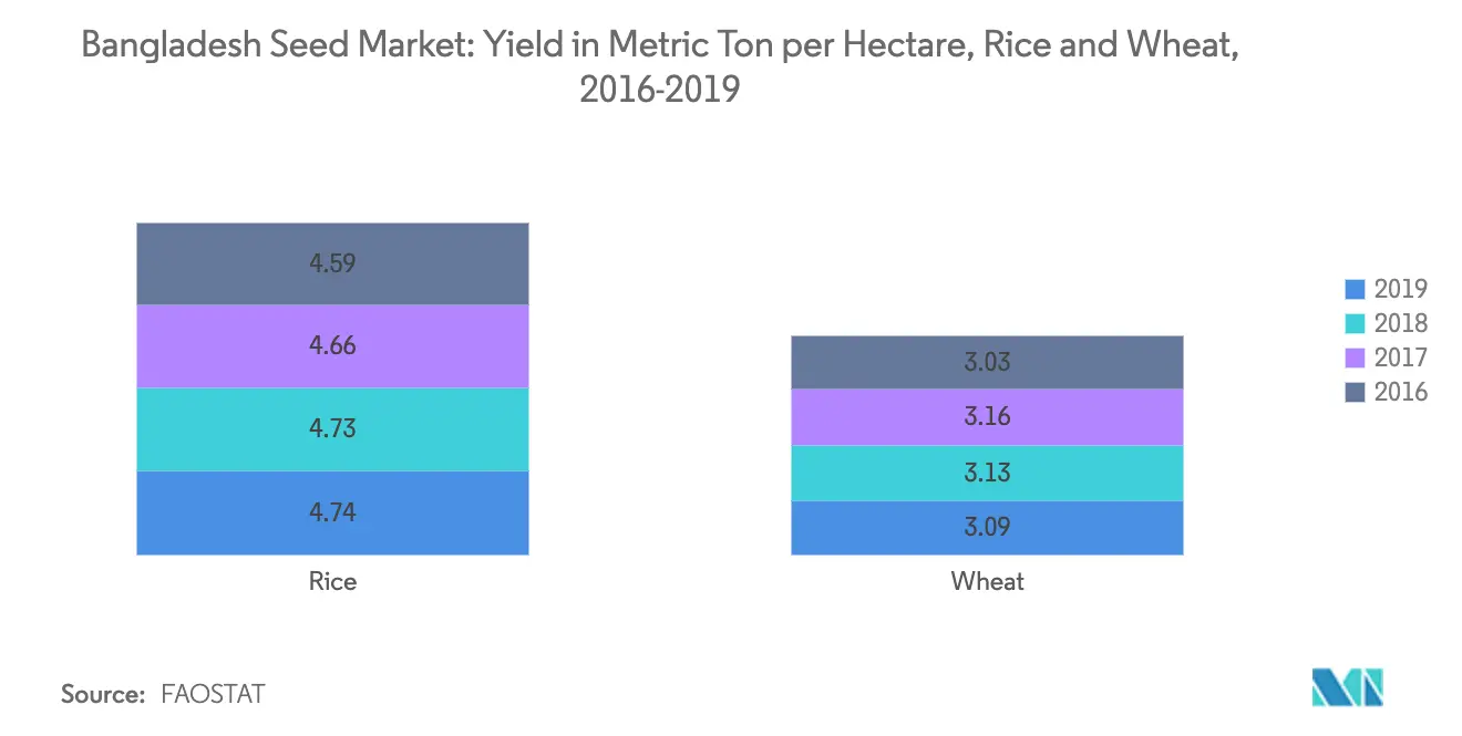 Bangladesh Seed Market Key Trends