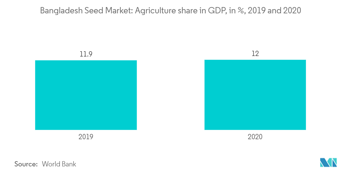孟加拉国种子市场：2019 年和 2020 年农业占 GDP 的份额（百分比）