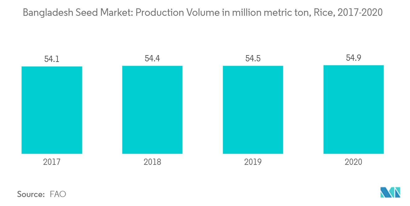 سوق البذور في بنغلاديش حجم الإنتاج بمليون طن متري، الأرز، 2017-2020