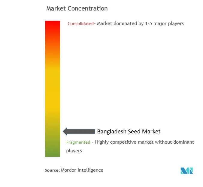 バングラデシュの種子市場集中度