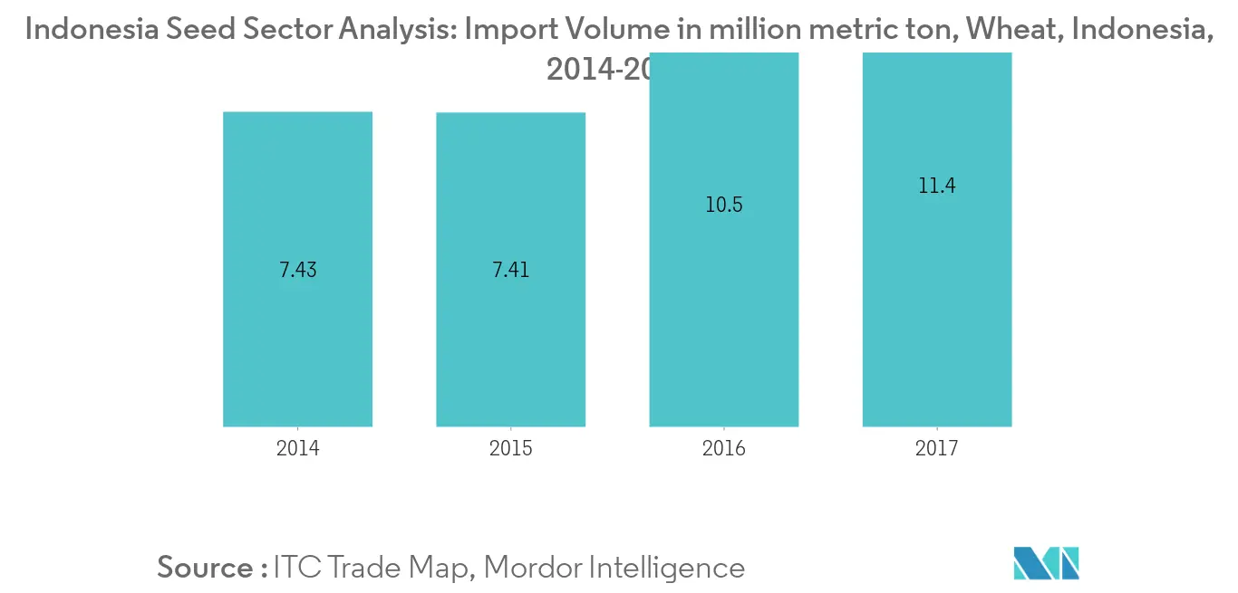 Analyse des indonesischen Saatgutsektors Importvolumen in Millionen Tonnen, Weizen, Indonesien, 2014–2017