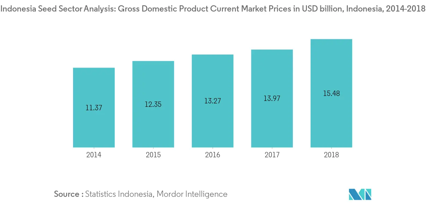 Indonesia Seed Sector Analysis: Gross Domestic Product Current Market Prices in USD billion, Indonesia, 2014-2018