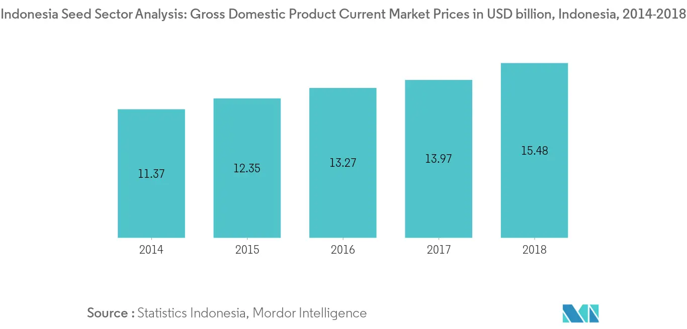 インドネシアの種子セクター分析：国内総生産現在の市場価格（億米ドル）、インドネシア、2014年～2018年