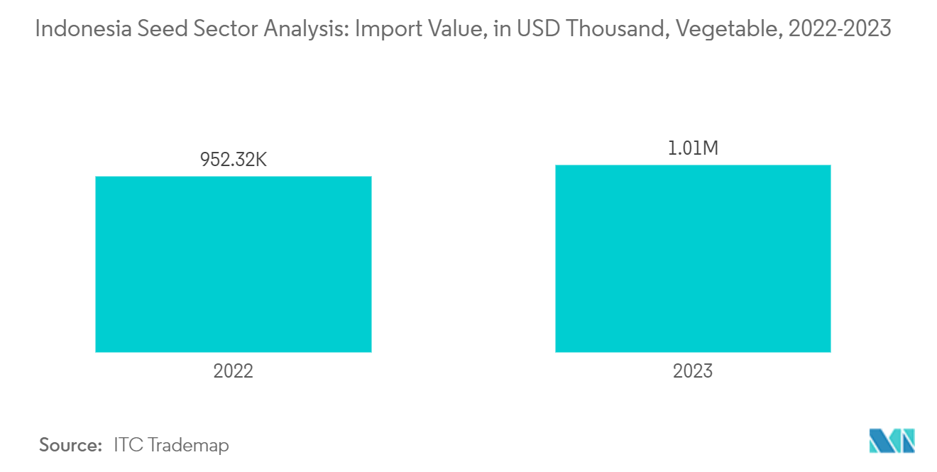 インドネシアの種子セクター分析：輸入金額（千米ドル）：野菜、2022-2023年