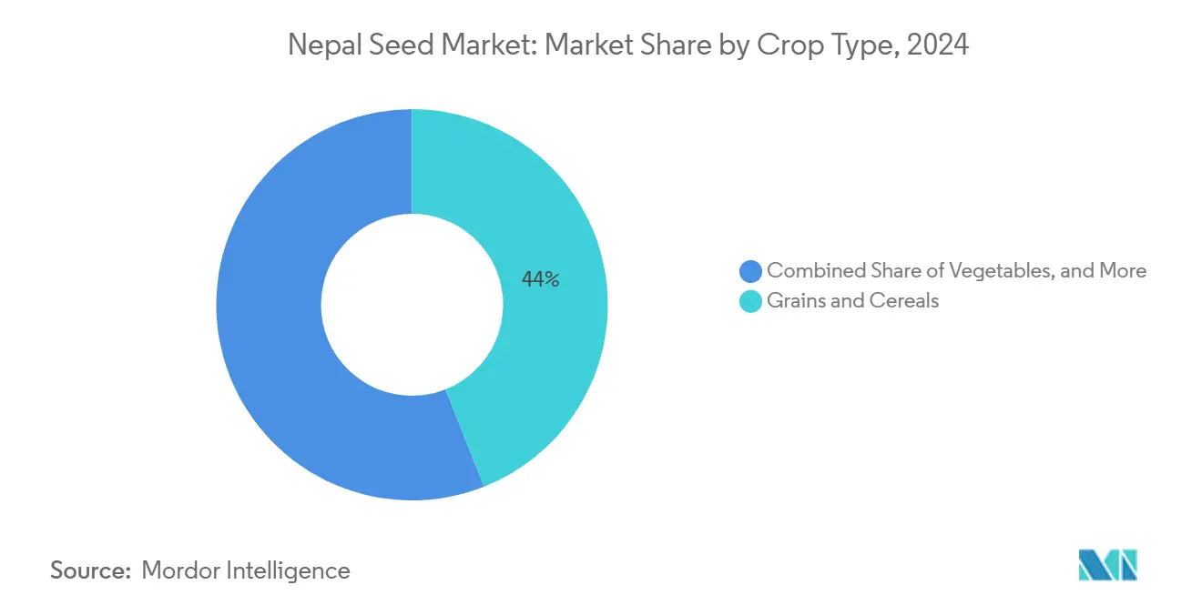 Nepal Seed Market: Market Share by Crop Type