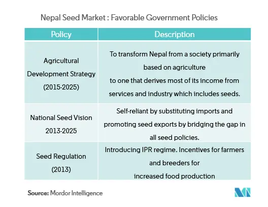 Nepalese seed market share