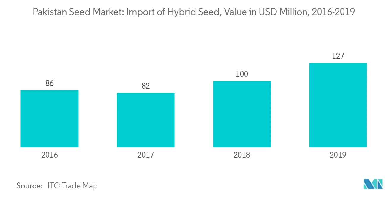  Import of Hybrid Seed, Value in USD Million, 2016-2019