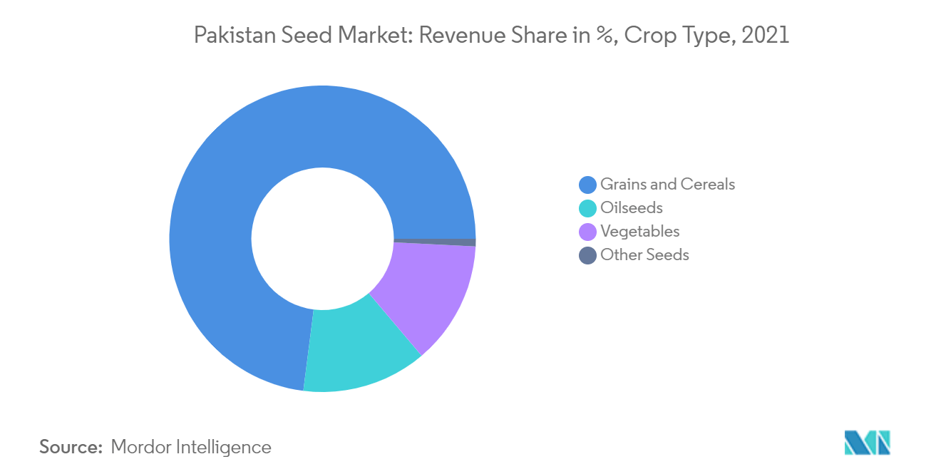 Pakistan Seed Market, Seed Sales Share in %, by Vegetable, 2019