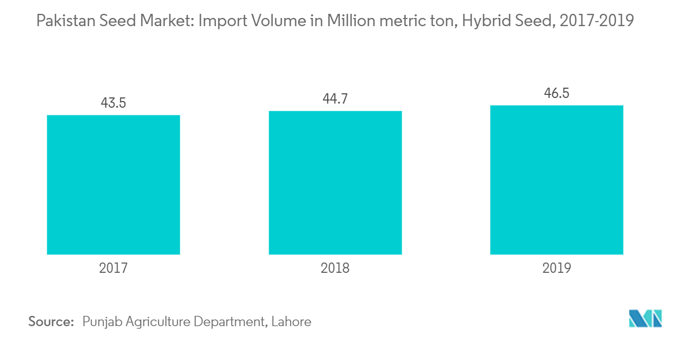  Import of Hybrid Seed, Value in USD Million, 2016-2019