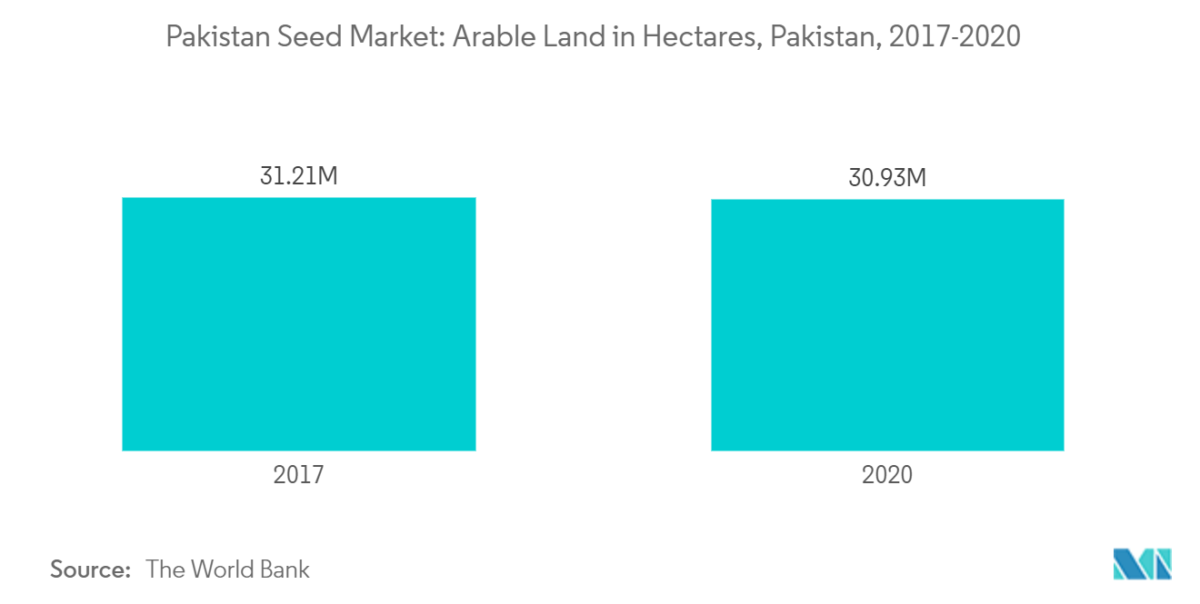 Mercado de Sementes do Paquistão Terras Aráveis ​​em Hectares, Paquistão, 2017-2020