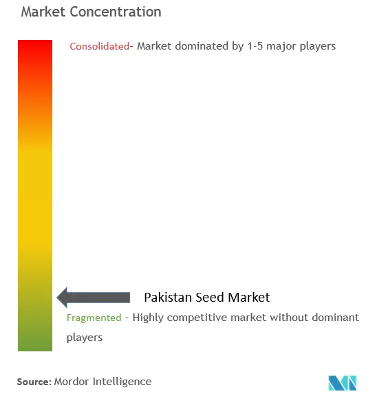 Pakistan Seed Market Concentration