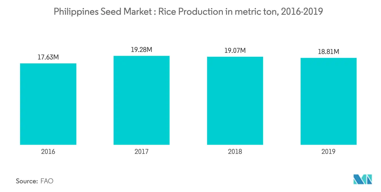 Seed Sector Analysis Philippines Market Growth Rate