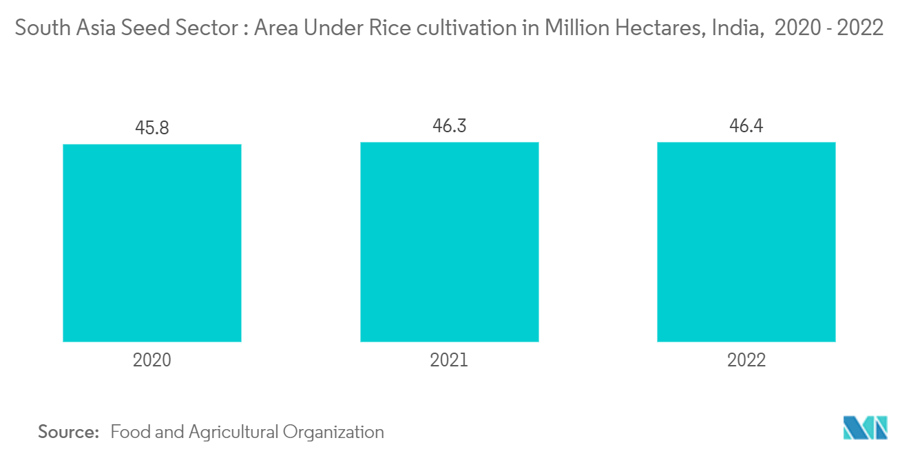 South Asia Seed Sector Analysis: South Asia Seed Sector : Area Under Rice cultivation in Million Hectares, India,  2020 - 2022