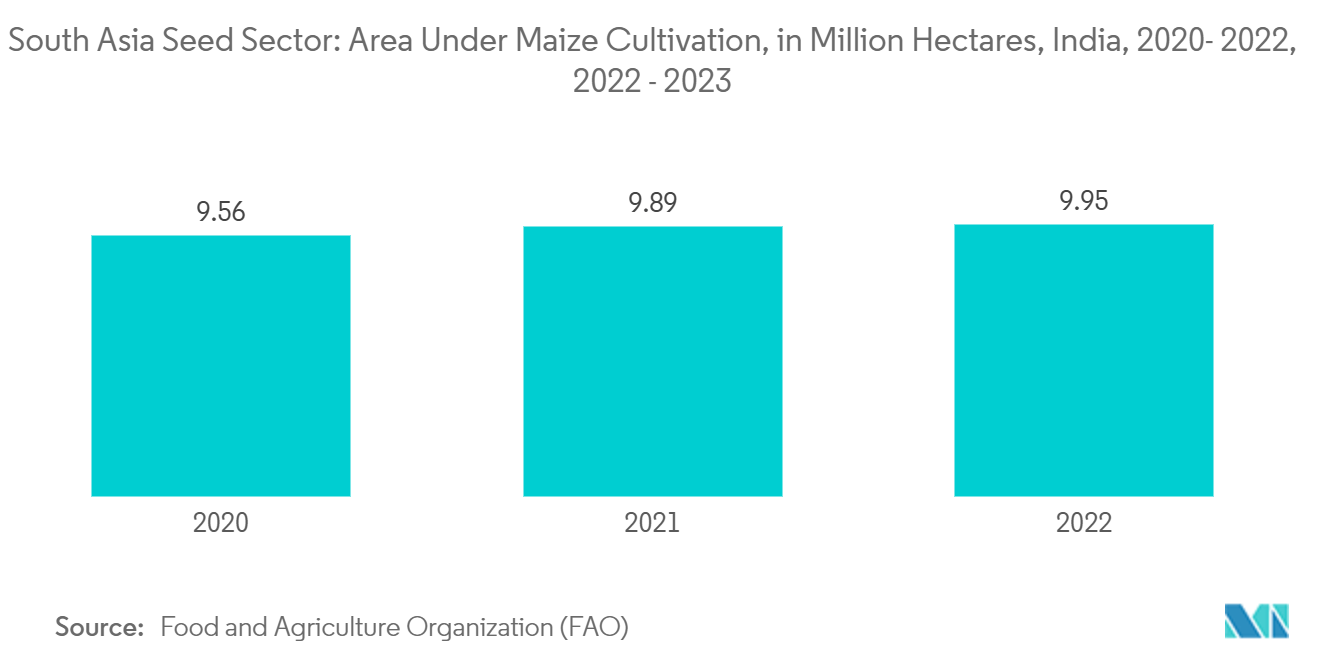 남아시아 카지노 바카라 부문 시장: 남아시아 카지노 바카라 부문: 옥수수 재배 면적(백만 헥타르), 인도, 2020-2022