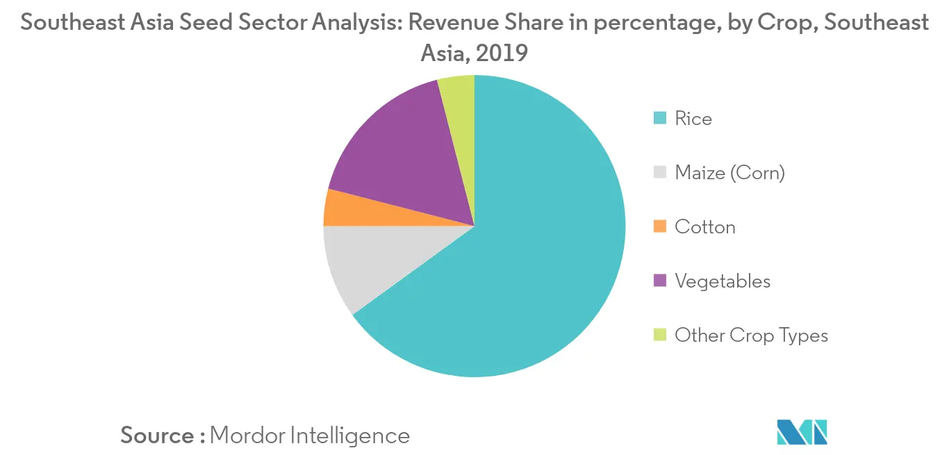 Southeast Asia Seed Sector Analysis: Revenue Share in percentage, by Crop, Southeast Asia, 20